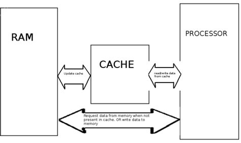 Cache to Ram Diagram に対する画像結果