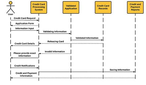 Afbeeldingsresultaten voor Credit Card Processing Class Diagram