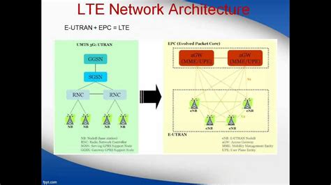 Image result for LTE Network Element Diagram