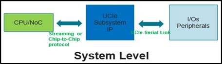 Image result for Ucie IP Block Diagram