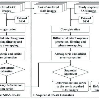 Toradh íomhá ar Pol-InSAR Data Processing Flowchart