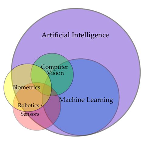 تصویر کا نتیجہ برائے Machine Learning Venn Diagram