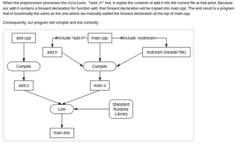 Image result for What Is a Compiler Diagram in Flow Chart