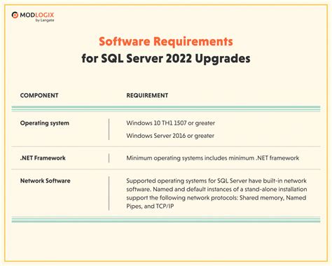 Image result for For SQL Server 2022 RAM CPU Required