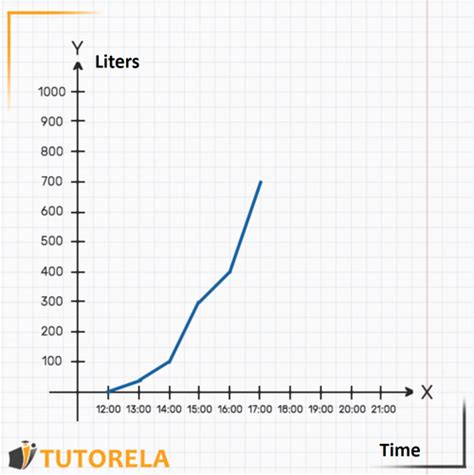 Image result for Continous Flow Graph