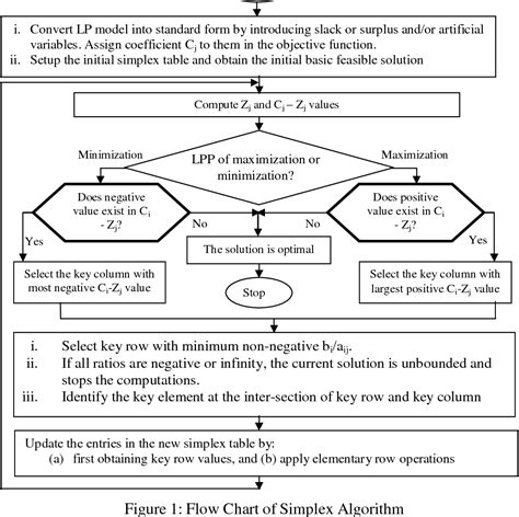 Afbeeldingsresultaten voor Graphical Form of the Simplex Method