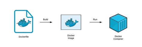 Image result for Docker and Kubernetes Workflow Diagram