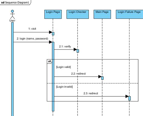 Image result for Edit Profile Sequence Diagram