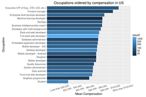 Toradh íomhá ar Stack Overflow Fun Visual