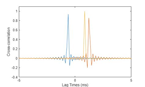 Image result for Image Cross-Correlation MATLAB