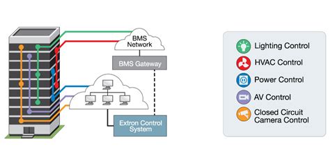 Toradh íomhá ar Lighting Control Panel Interface to BMS