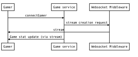 Image result for WebSocket Sequence Diagram