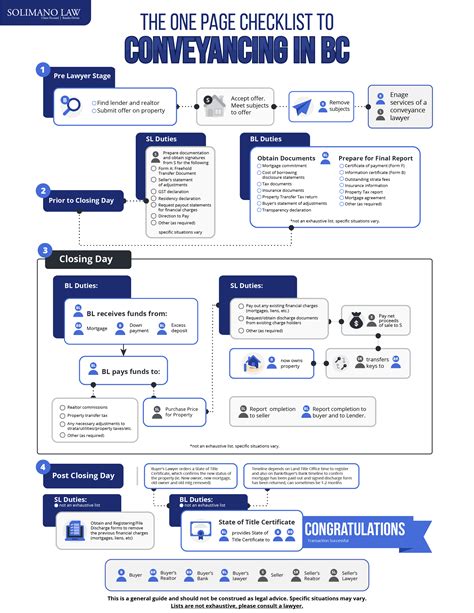 Image result for Conveyancing Process Step by Step