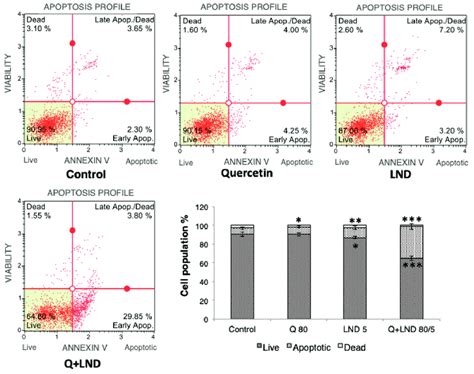 Image result for Annexin Assay