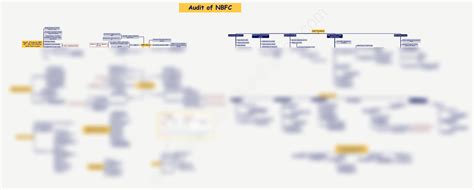 Image result for Nsoa Audit Process Mind Map