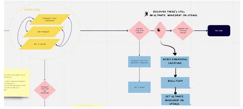 Image result for Flow Chart Unity App