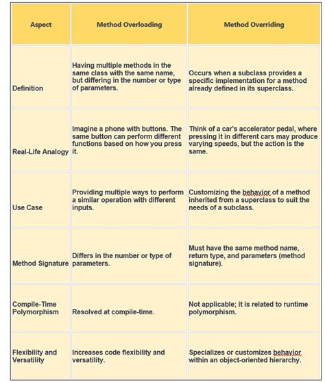 Image result for Differences Between Overriding Overloading