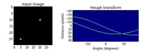 Python Hough Transform CV2에 대한 이미지 결과