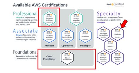 Toradh íomhá ar AWS Solutions Architect Learning Path