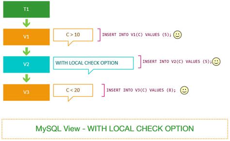 Toradh íomhá ar MS SQL View Option Reset