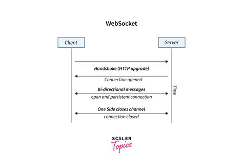 Image result for WebSocket Sequence Diagram