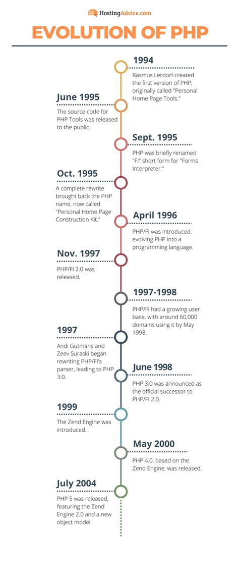 Toradh íomhá ar Timeline PHP Version