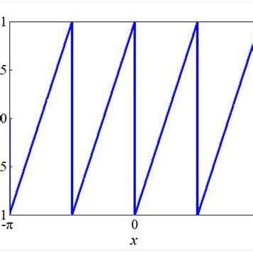 Image result for Sawtooth Waveform Drawing