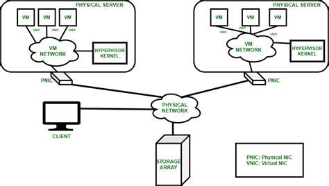 Image result for Network Diagram for Virtualization