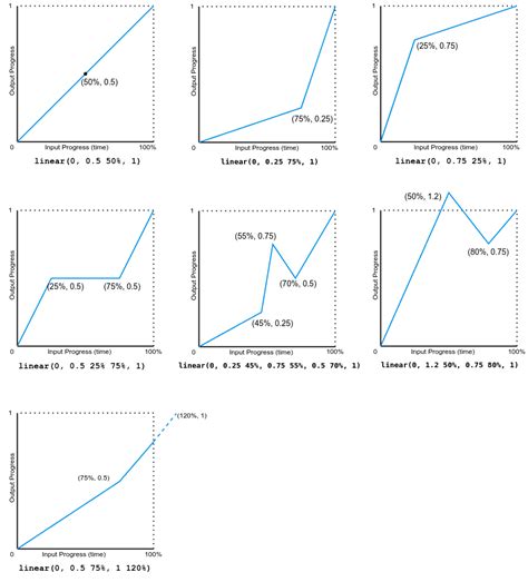 Afbeeldingsresultaten voor Animation Linear CSS