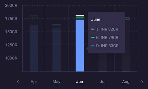Image result for Android Bar Chart