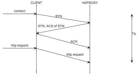 Image result for Graphviz Timing Diagram