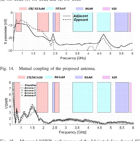 Image result for V2X Mimo Antenna