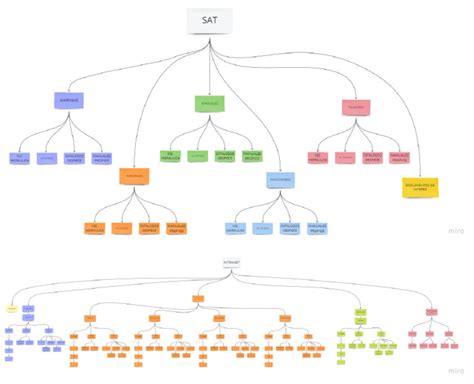 Image result for Concept Map Template 4 Categories
