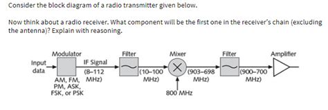 Image result for Ask Transmitter and Receiver Block Diagram