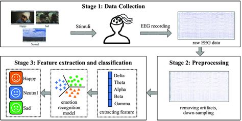 Image result for Block Diagram for ECG Based Emotion Recognition System Using Machine Learning