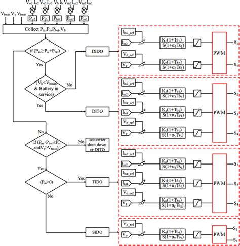 Image result for Manipulation and Controller Diagram