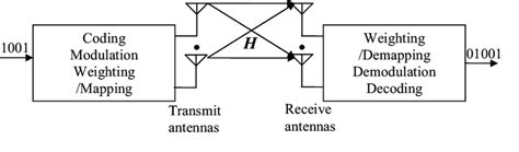 Image result for Mimo System Block Diagram