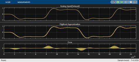 Toradh íomhá ar Sigma Delta ADC Simulink