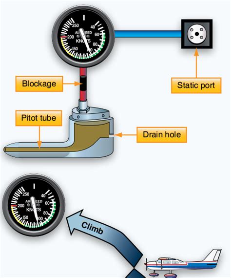 Toradh íomhá ar Pitot Static Blockage Chart