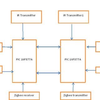 تصویر کا نتیجہ برائے Accident Detection and Prevention Existing System Block Diagram
