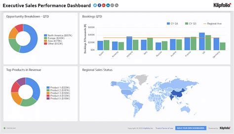 Dashboard Examples: 100+ Examples and Templates to Explore | Klipfolio