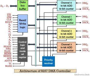 DMA Controller Neat Sketch に対する画像結果