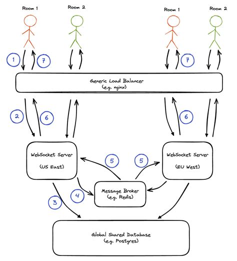 Image result for WebSocket Sequence Diagram
