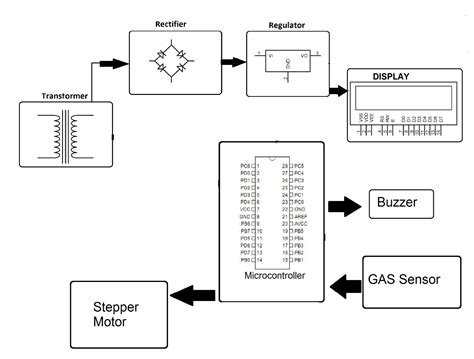 تصویر کا نتیجہ برائے Accident Detection and Prevention Existing System Block Diagram