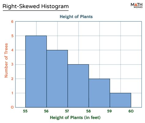 Image result for Skewed Right Histogram Examples