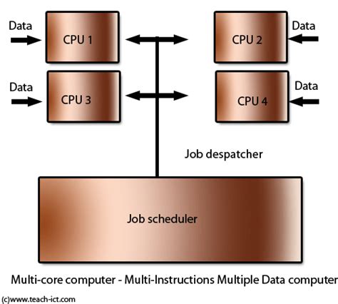 Afbeeldingsresultaten voor Parallel Processors Computer