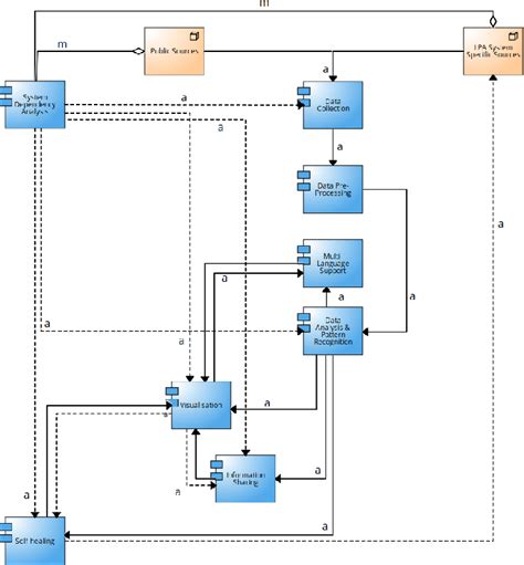 Image result for NTISR System Data Flow