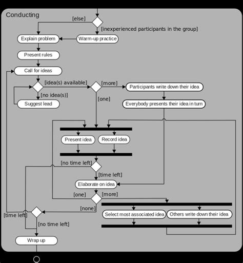 Image result for Plant UML Activity Diagramm