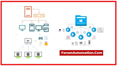 Image result for Domain Controller Architecture and Design