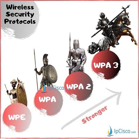 Image result for Wireless Security Protocols Comparison Chart